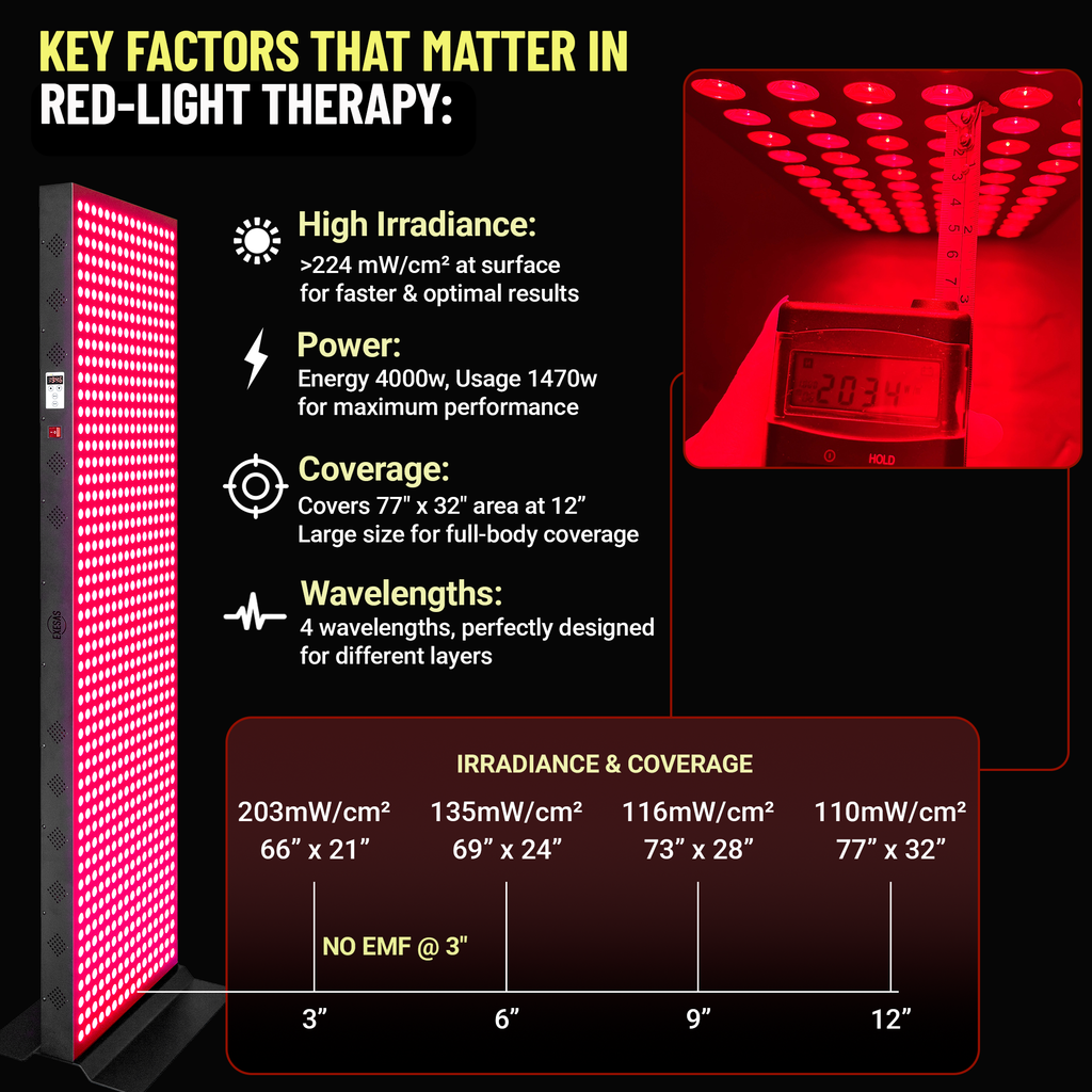 EXESAS   800 LED, 4000W Dual-Chip, Red Light Therapy Device for Full Body, 4-Wavelengths Infrared LED Panel for Skin, Weight, Pain, Wellness