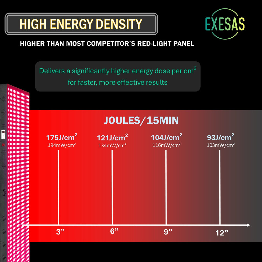 EXESAS 1000W Red Light Therapy Panel — Full Body 4-Wavelength